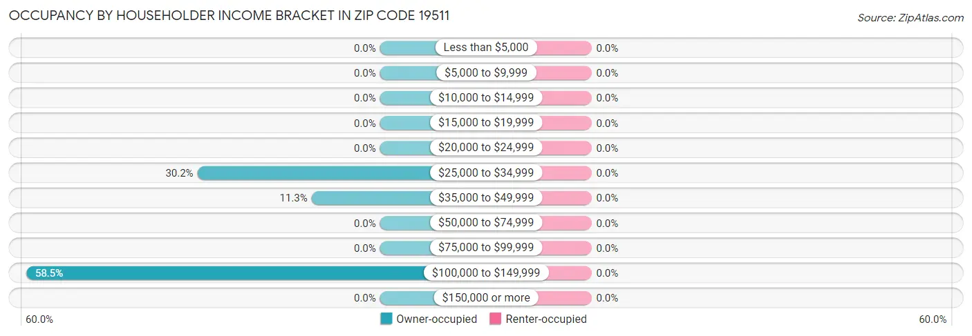Occupancy by Householder Income Bracket in Zip Code 19511