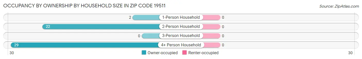 Occupancy by Ownership by Household Size in Zip Code 19511