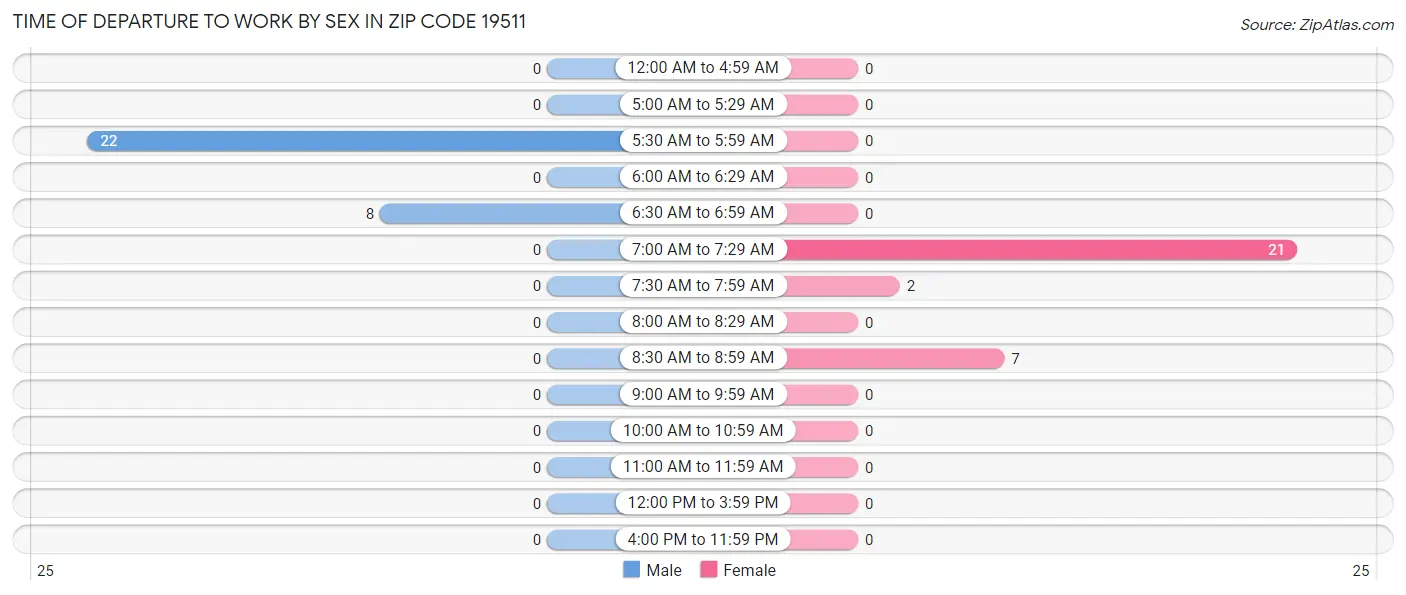 Time of Departure to Work by Sex in Zip Code 19511