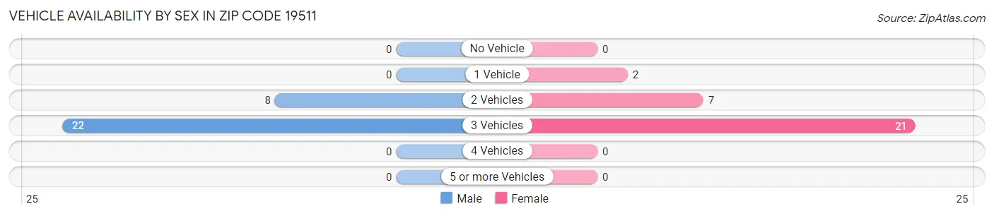 Vehicle Availability by Sex in Zip Code 19511