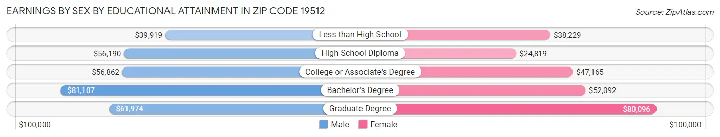 Earnings by Sex by Educational Attainment in Zip Code 19512
