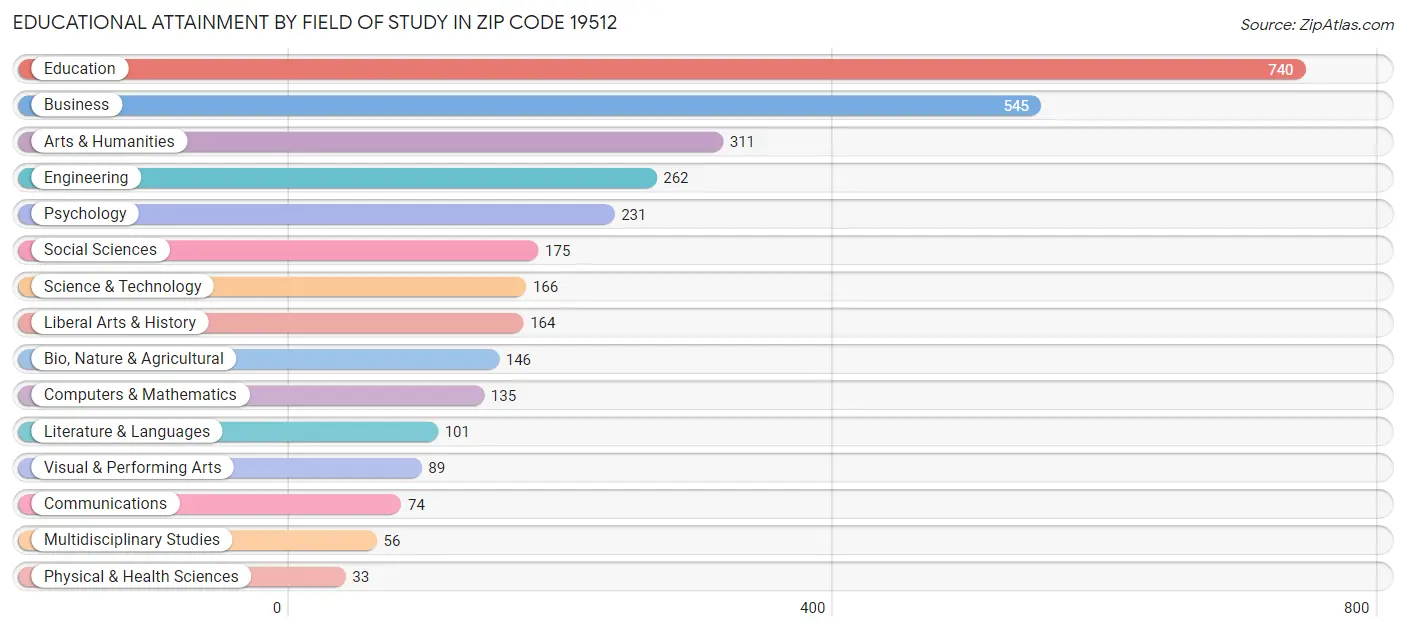 Educational Attainment by Field of Study in Zip Code 19512
