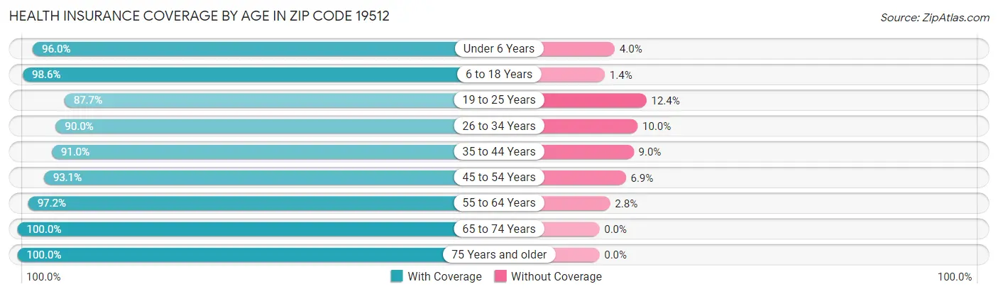 Health Insurance Coverage by Age in Zip Code 19512