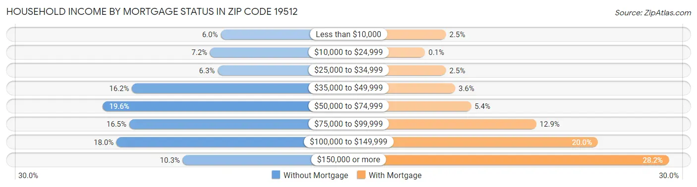 Household Income by Mortgage Status in Zip Code 19512