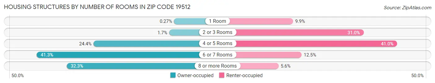 Housing Structures by Number of Rooms in Zip Code 19512