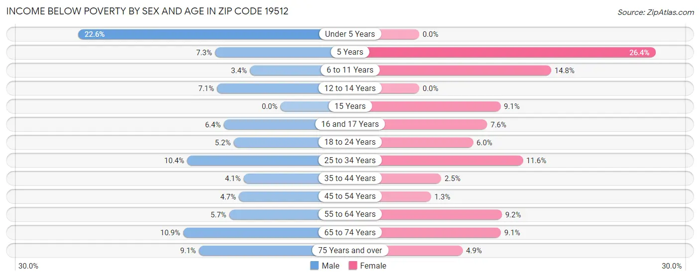 Income Below Poverty by Sex and Age in Zip Code 19512