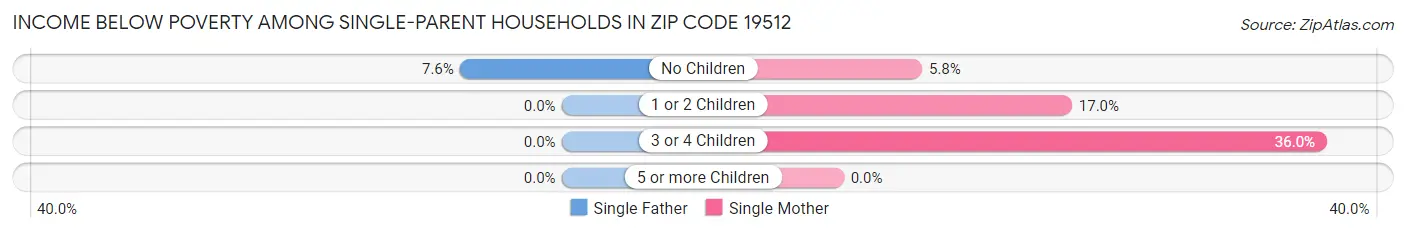 Income Below Poverty Among Single-Parent Households in Zip Code 19512