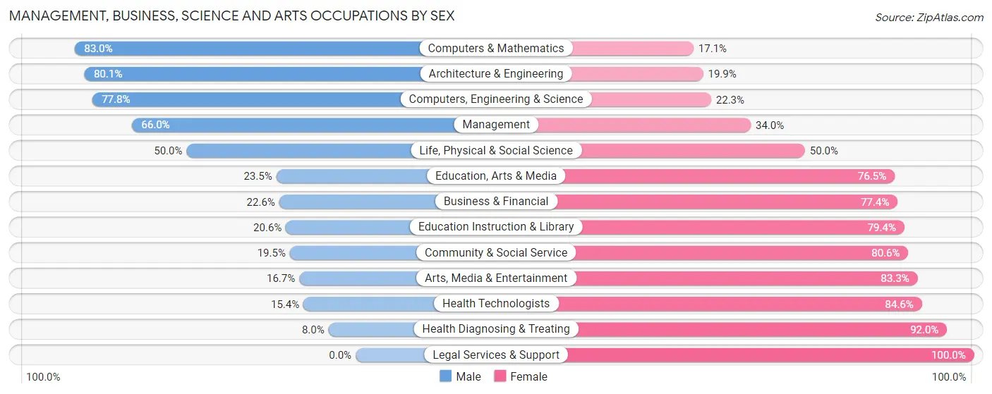 Management, Business, Science and Arts Occupations by Sex in Zip Code 19512