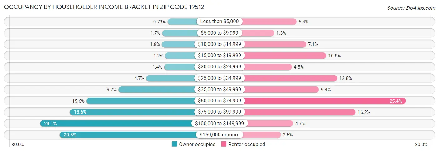 Occupancy by Householder Income Bracket in Zip Code 19512