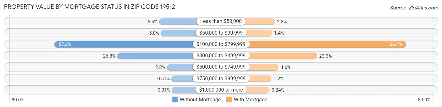 Property Value by Mortgage Status in Zip Code 19512