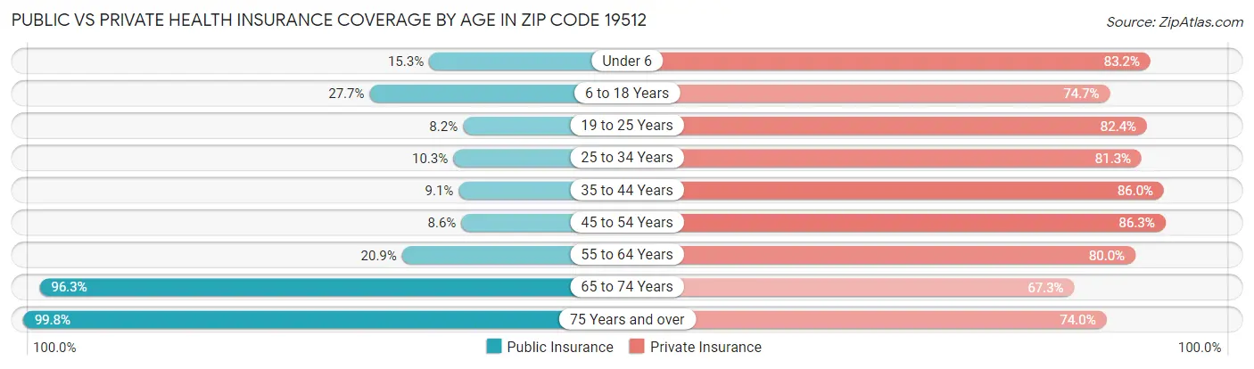 Public vs Private Health Insurance Coverage by Age in Zip Code 19512