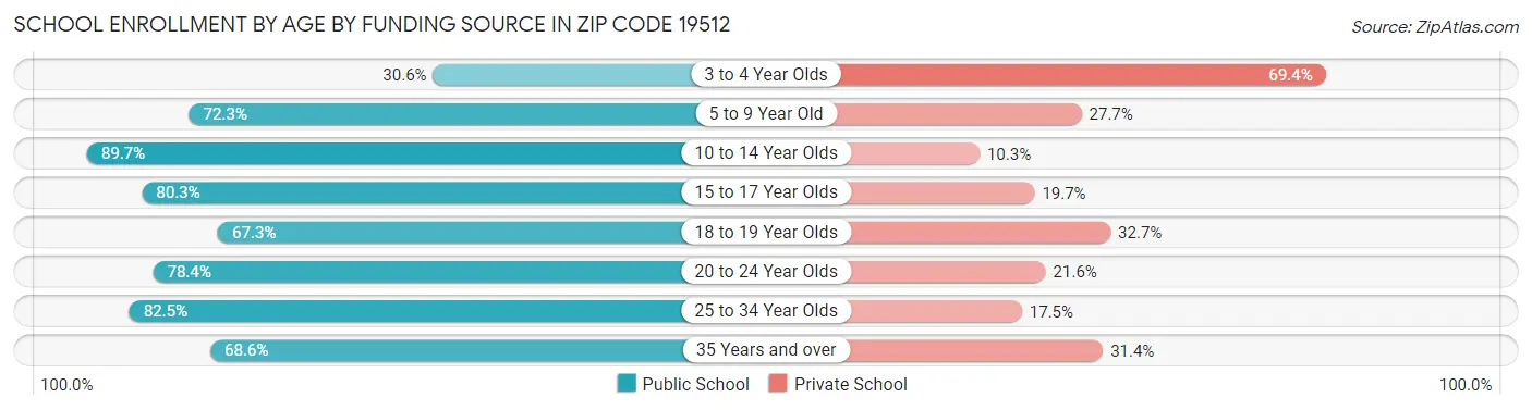 School Enrollment by Age by Funding Source in Zip Code 19512