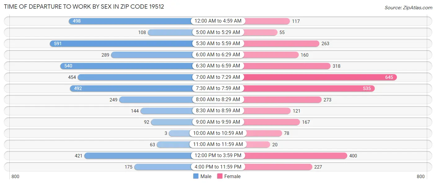 Time of Departure to Work by Sex in Zip Code 19512
