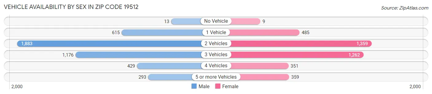Vehicle Availability by Sex in Zip Code 19512