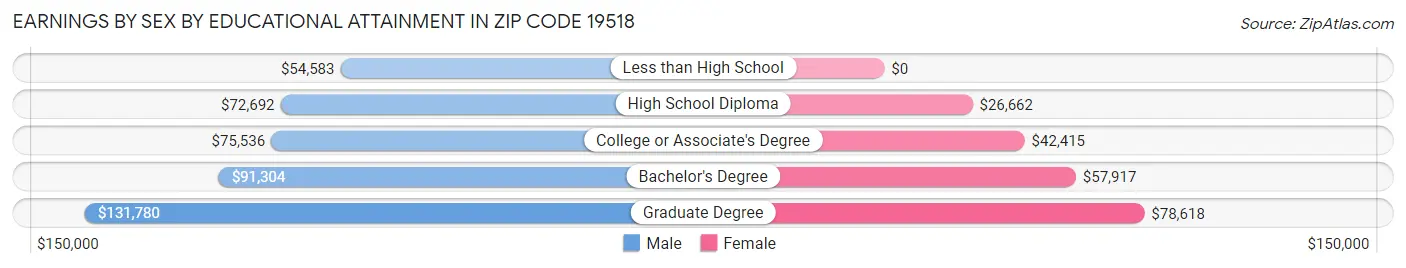 Earnings by Sex by Educational Attainment in Zip Code 19518