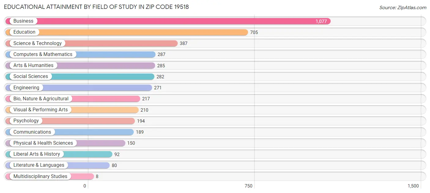 Educational Attainment by Field of Study in Zip Code 19518