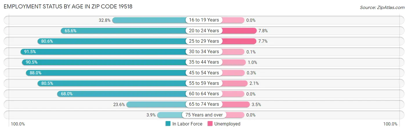 Employment Status by Age in Zip Code 19518
