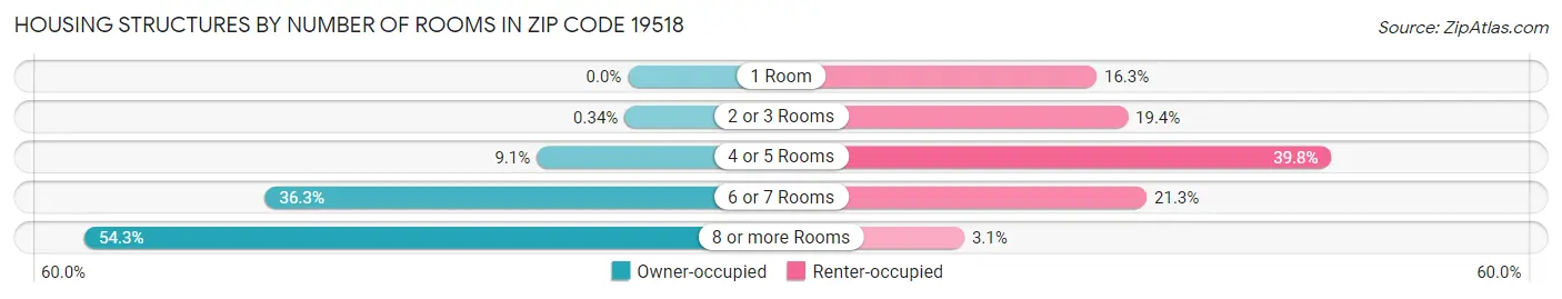 Housing Structures by Number of Rooms in Zip Code 19518