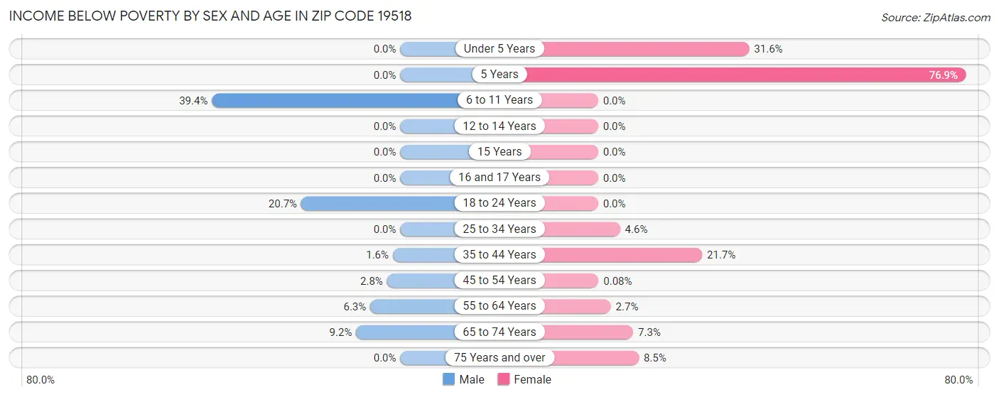 Income Below Poverty by Sex and Age in Zip Code 19518