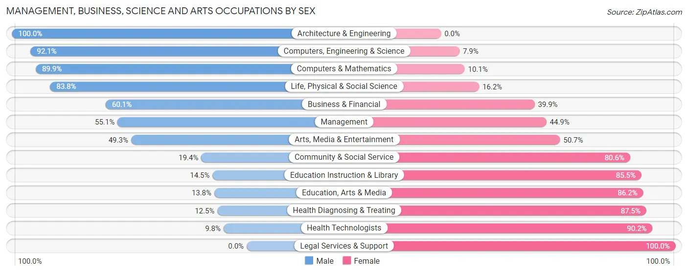 Management, Business, Science and Arts Occupations by Sex in Zip Code 19518