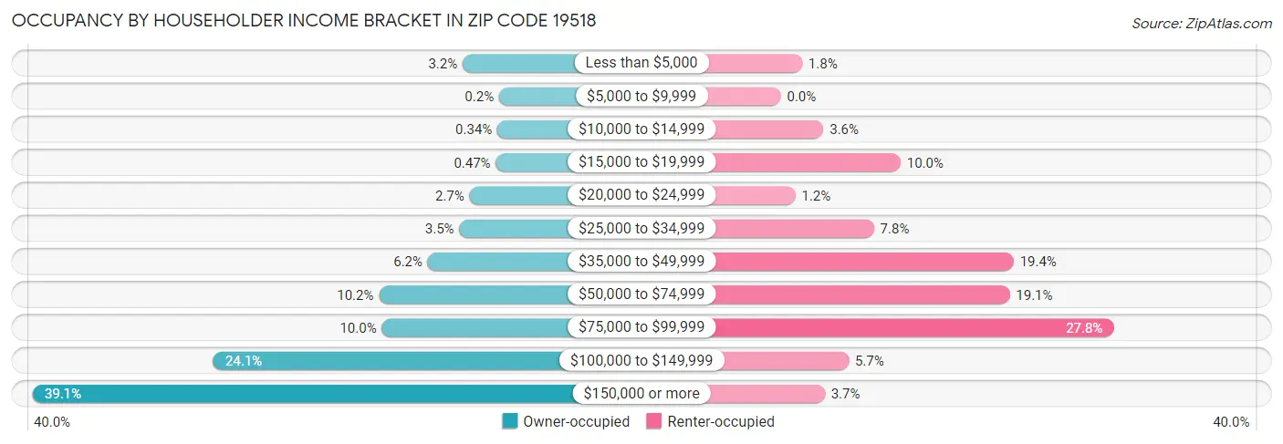 Occupancy by Householder Income Bracket in Zip Code 19518