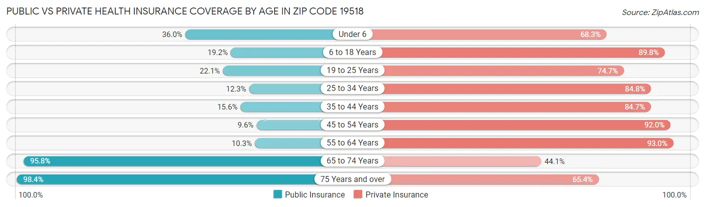 Public vs Private Health Insurance Coverage by Age in Zip Code 19518