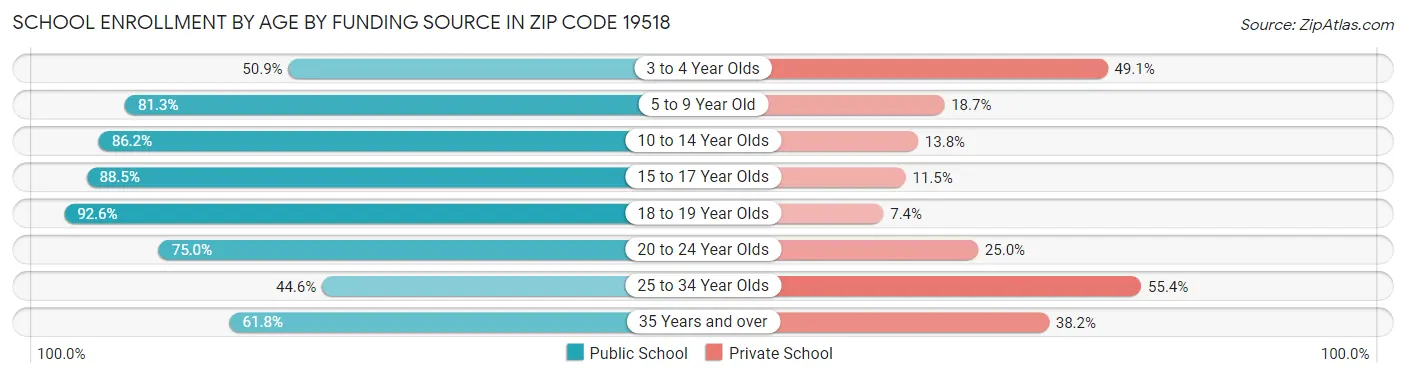School Enrollment by Age by Funding Source in Zip Code 19518