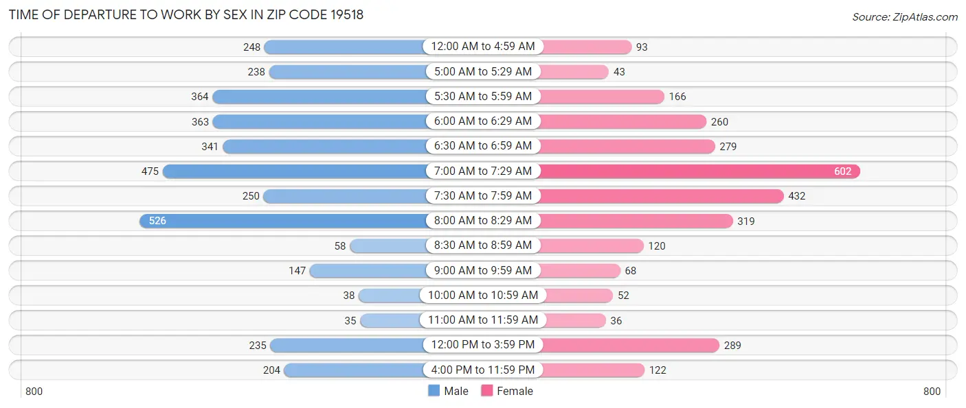 Time of Departure to Work by Sex in Zip Code 19518