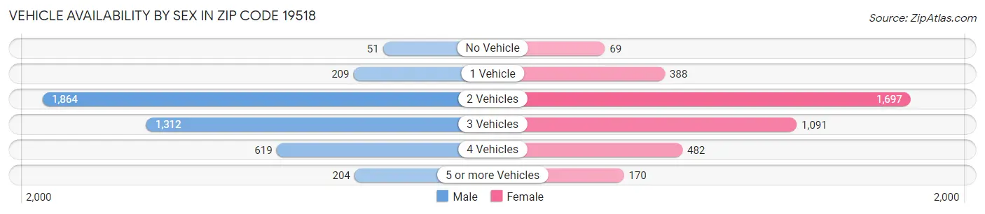 Vehicle Availability by Sex in Zip Code 19518