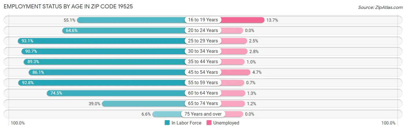 Employment Status by Age in Zip Code 19525