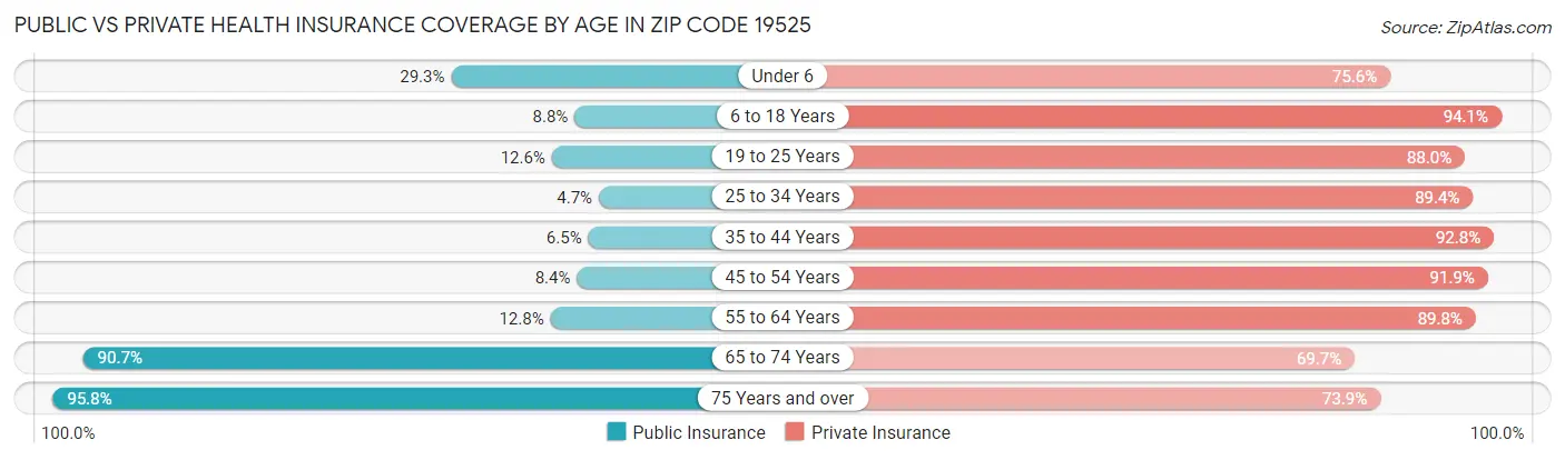 Public vs Private Health Insurance Coverage by Age in Zip Code 19525