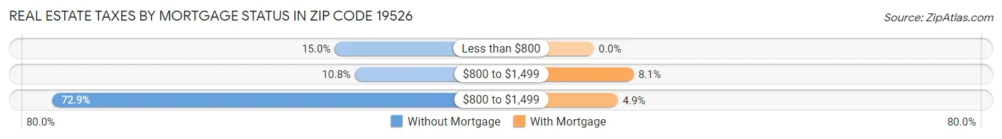 Real Estate Taxes by Mortgage Status in Zip Code 19526