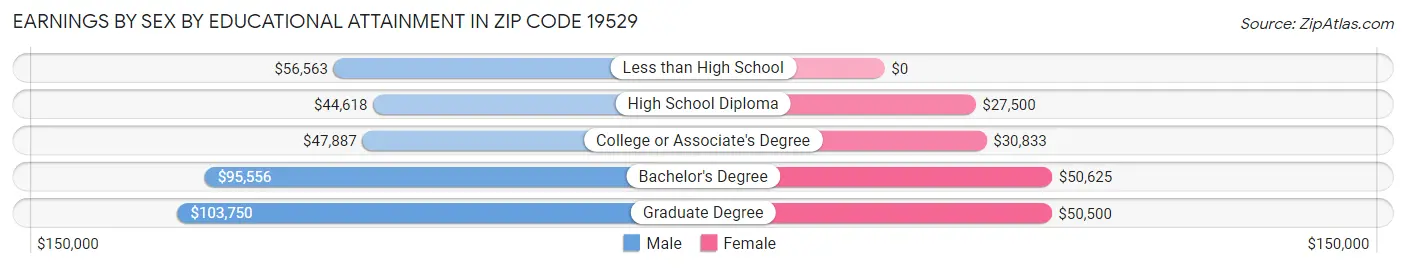 Earnings by Sex by Educational Attainment in Zip Code 19529