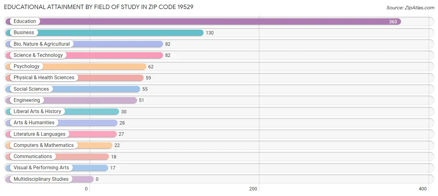 Educational Attainment by Field of Study in Zip Code 19529