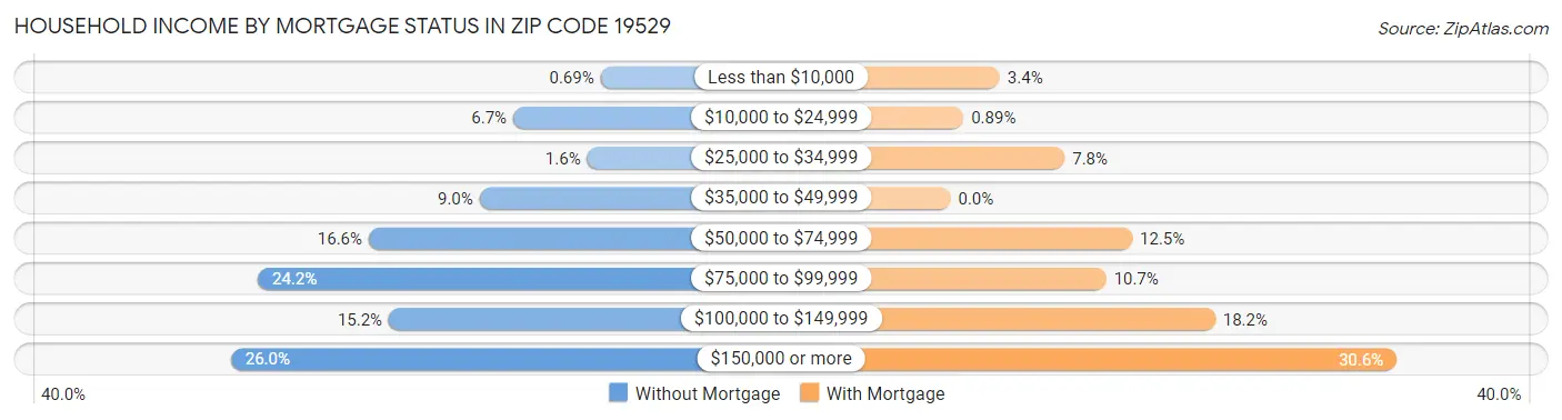Household Income by Mortgage Status in Zip Code 19529