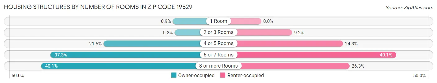 Housing Structures by Number of Rooms in Zip Code 19529