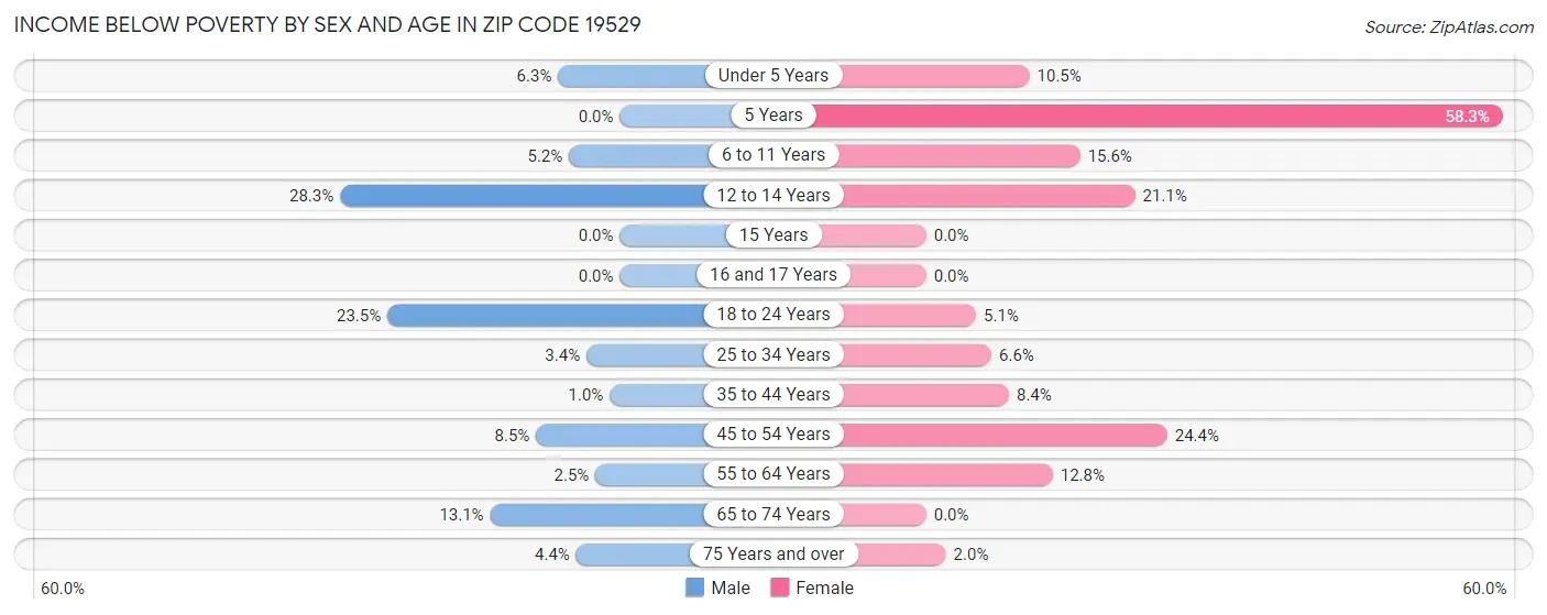 Income Below Poverty by Sex and Age in Zip Code 19529