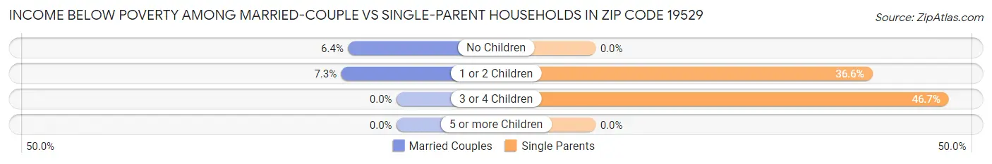 Income Below Poverty Among Married-Couple vs Single-Parent Households in Zip Code 19529