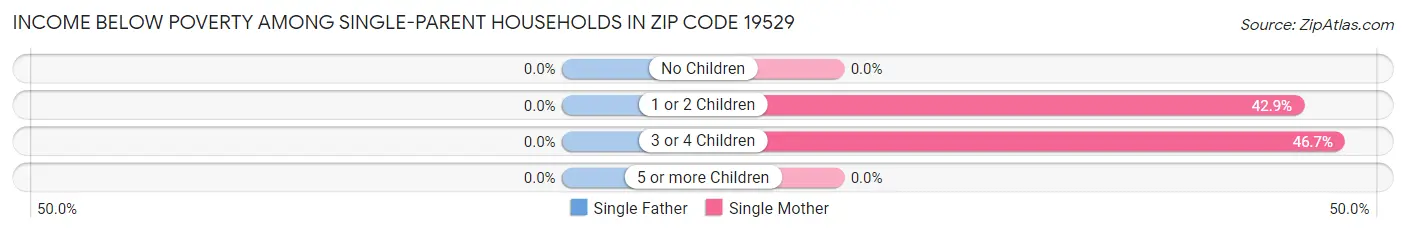 Income Below Poverty Among Single-Parent Households in Zip Code 19529