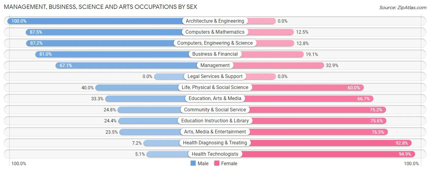 Management, Business, Science and Arts Occupations by Sex in Zip Code 19529