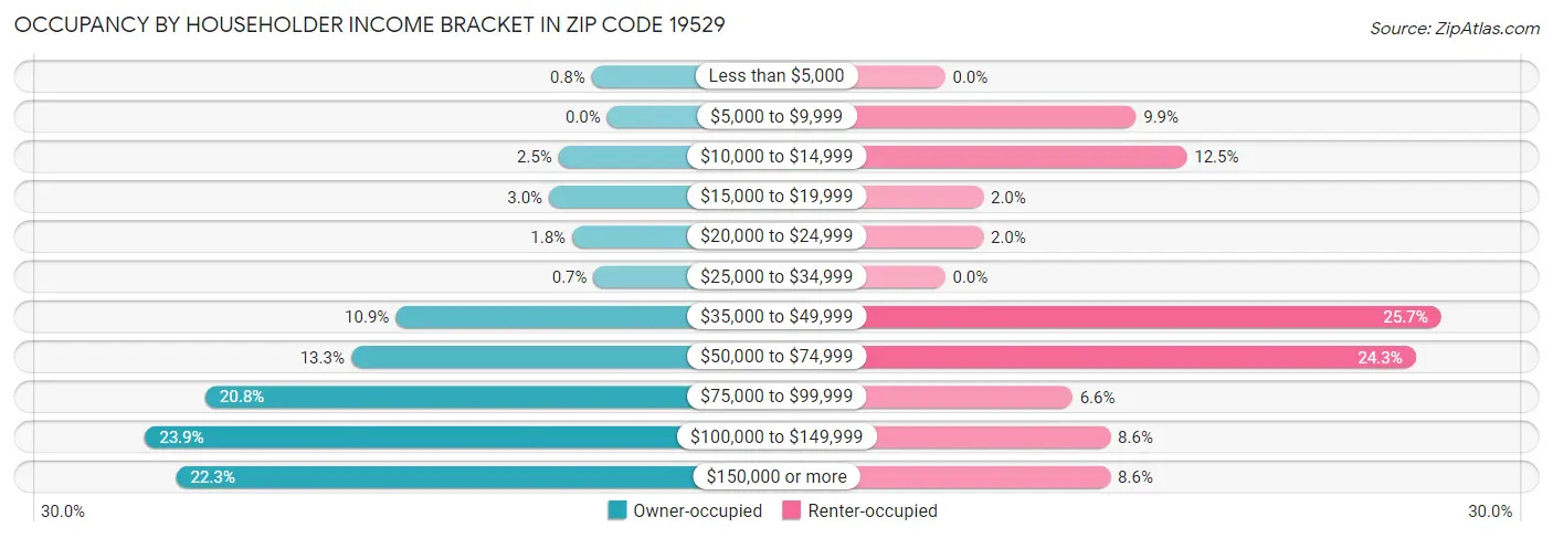 Occupancy by Householder Income Bracket in Zip Code 19529