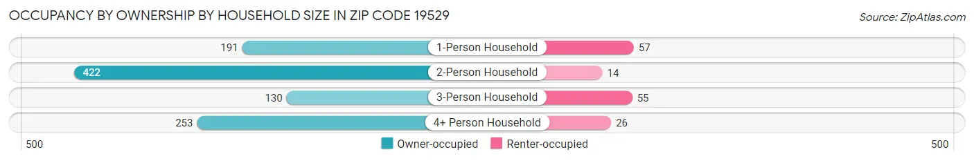 Occupancy by Ownership by Household Size in Zip Code 19529