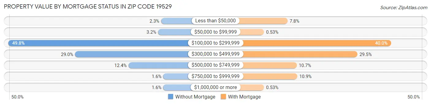 Property Value by Mortgage Status in Zip Code 19529