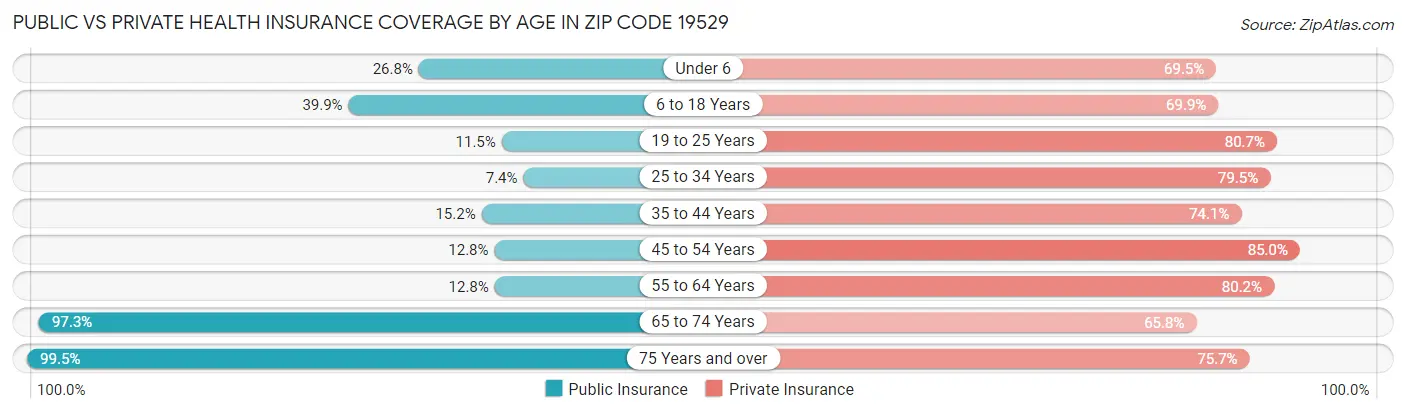 Public vs Private Health Insurance Coverage by Age in Zip Code 19529