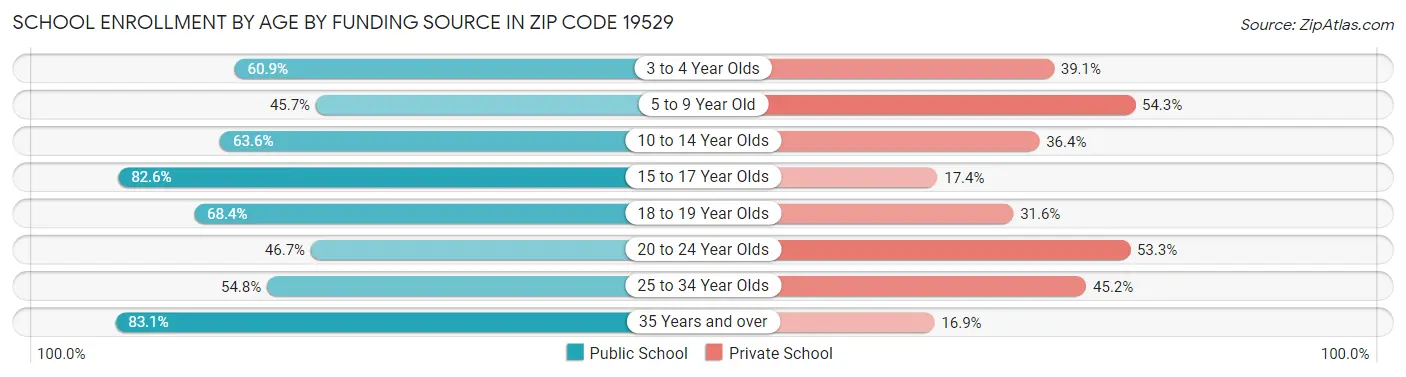 School Enrollment by Age by Funding Source in Zip Code 19529