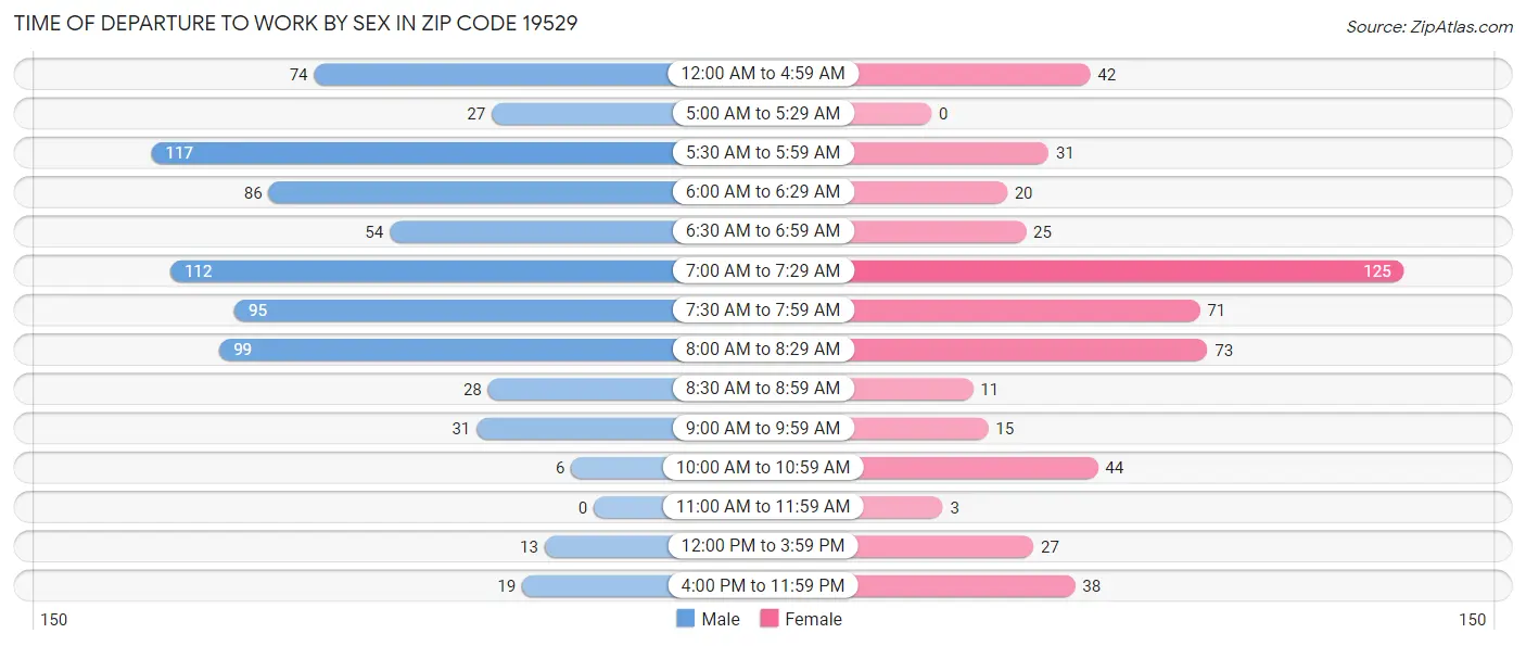 Time of Departure to Work by Sex in Zip Code 19529