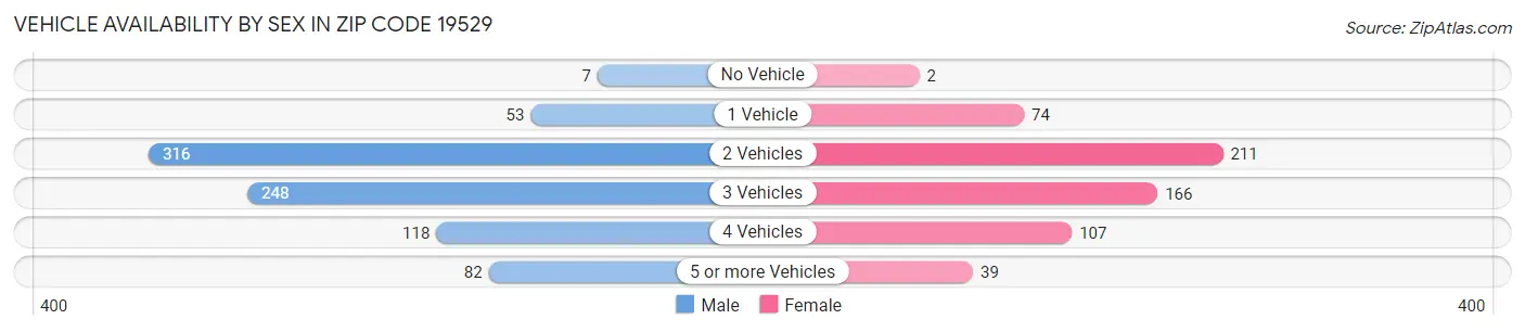 Vehicle Availability by Sex in Zip Code 19529