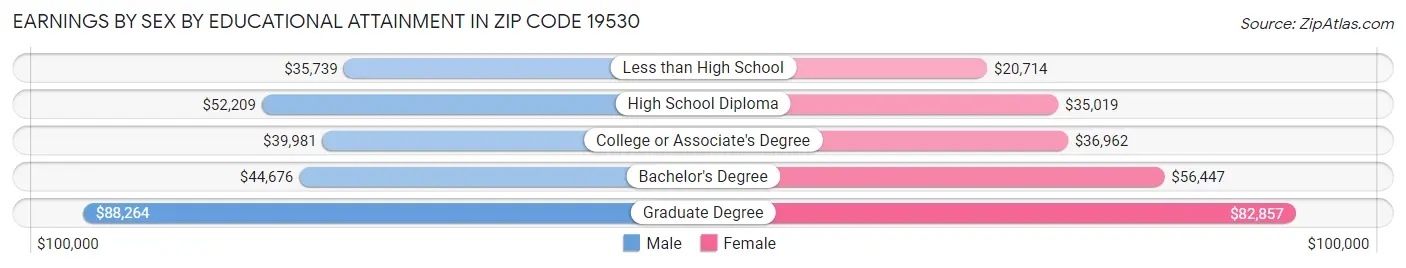 Earnings by Sex by Educational Attainment in Zip Code 19530