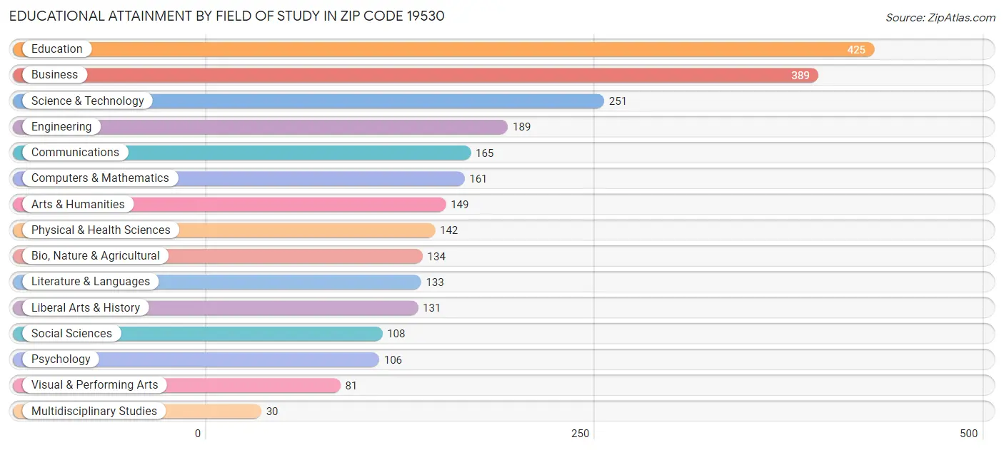 Educational Attainment by Field of Study in Zip Code 19530