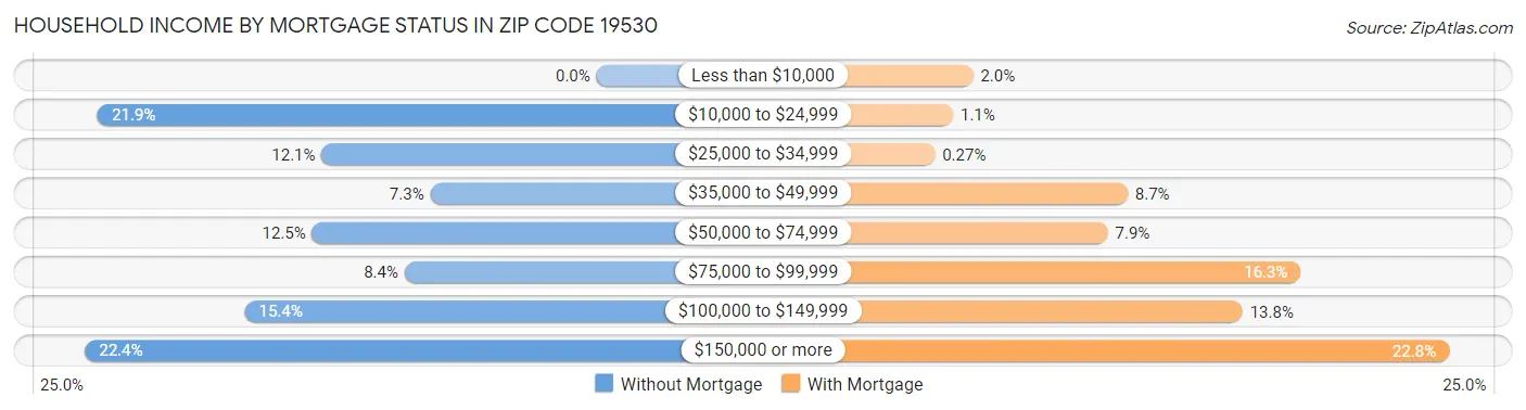 Household Income by Mortgage Status in Zip Code 19530